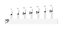 Partitions de la gamme Si Double lydien harmonique en trois octaves (4)