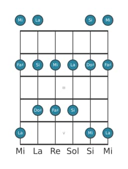 Gamme de guitare pour Si égyptienne en position 0
