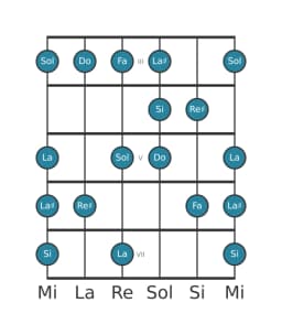 Gamme de guitare pour Si énigmatique en position 2