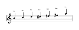Partitions de la gamme Si Flamenco en trois octaves (4)