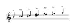 Partitions de la gamme Si Hongroise majeure en trois octaves (4)