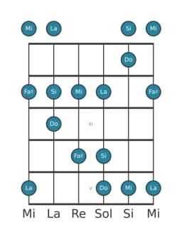 Gamme de guitare pour Si In-sen en position 0