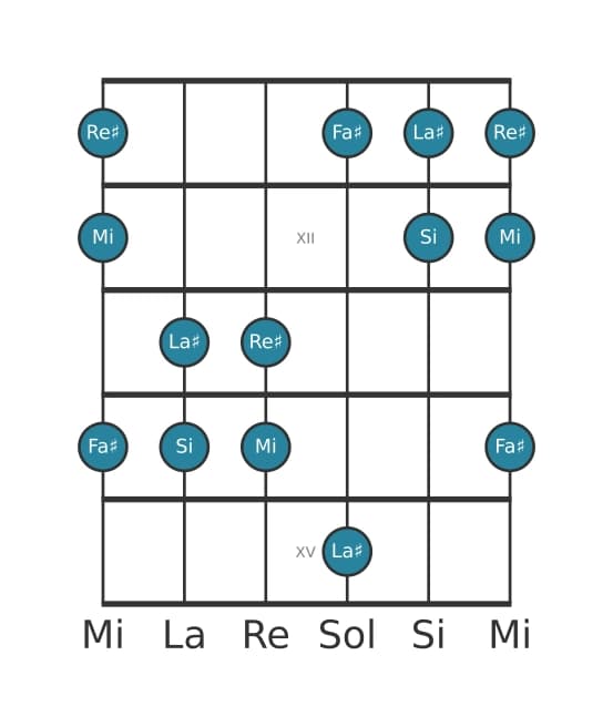 Gamme de guitare pour Si Ionien pentatonique en position 10