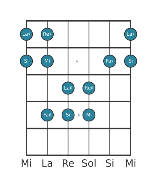 Gamme de guitare pour Si Ionien pentatonique en position 5