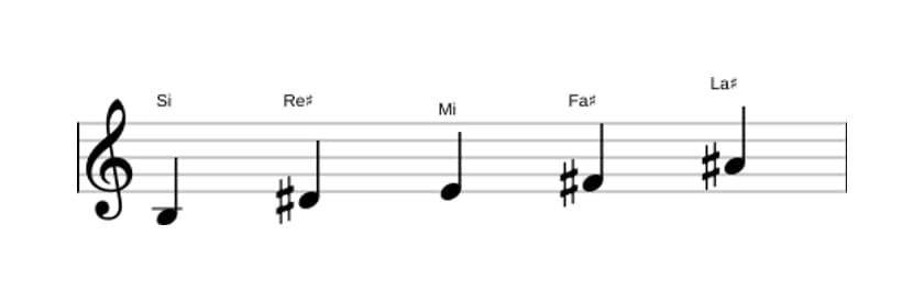 Partitions de la gamme Si Ionien pentatonique en trois octaves (3)