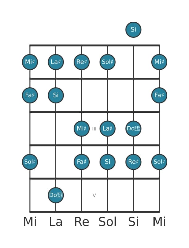 Gamme de guitare pour Si Lydien dièse 9 en position 0