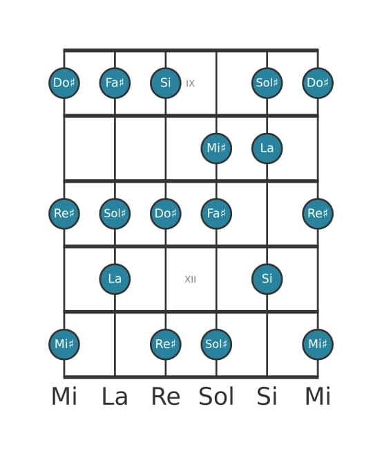 Gamme de guitare pour Si Lydien dominante en position 8