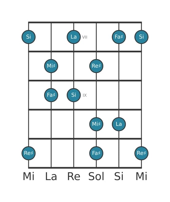 Gamme de guitare pour Si Lydien dominante pentatonique en position 6