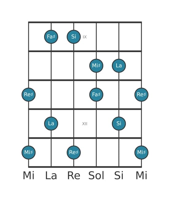 Gamme de guitare pour Si Lydien dominante pentatonique en position 8