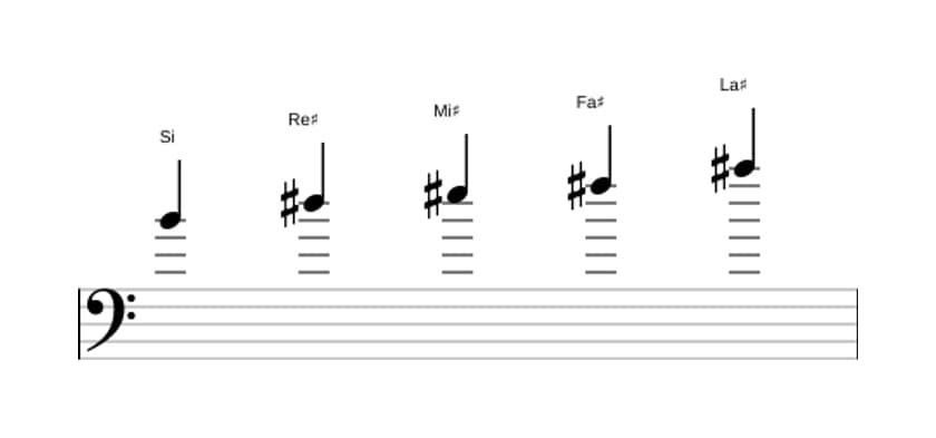 Partitions de la gamme Si Lydien pentatonique en trois octaves (4)