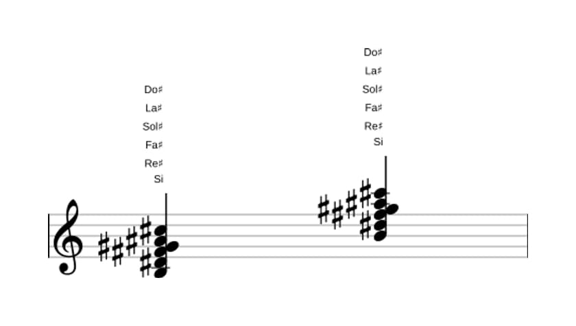 Partition de Si Majeur septième avec treizième ajoutée en trois octaves (3)