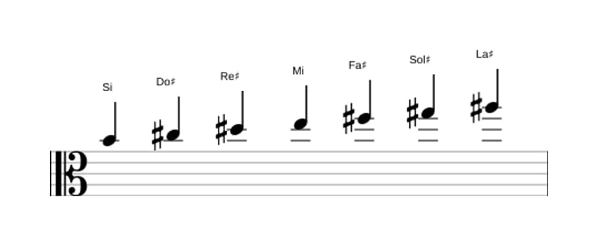 Partitions de la gamme Si Majeure en trois octaves (4)