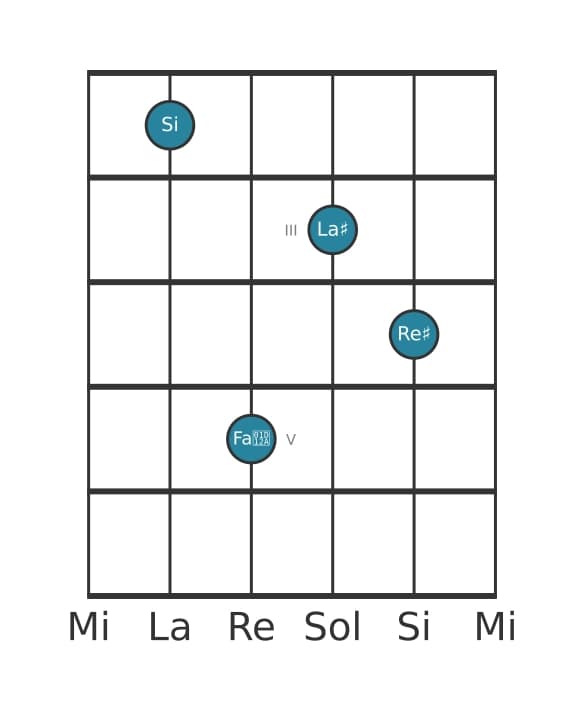 Voix de guitare #2 de l'accord Si Septième majeure quinte augmentée