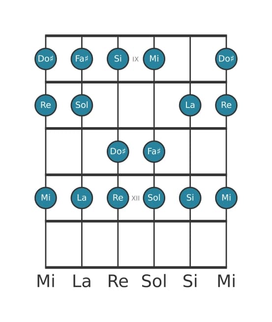 Gamme de guitare pour Si Mineur en position 8