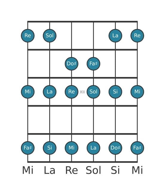 Gamme de guitare pour Si Mineur en position 9