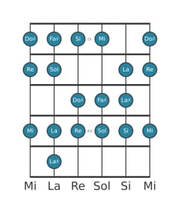 Gamme de guitare pour Si Mineure bebop en position 8