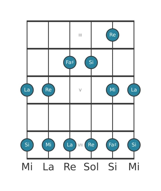 Gamme de guitare pour Si Mineure pentatonique en position 2
