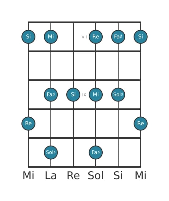 Gamme de guitare pour Si Mineure sixte pentatonique en position 6