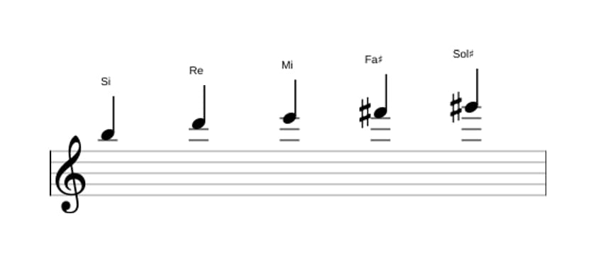 Partitions de la gamme Si Mineure sixte pentatonique en trois octaves (5)