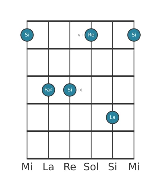 Voix de guitare #3 de l'accord Si Septième mineure