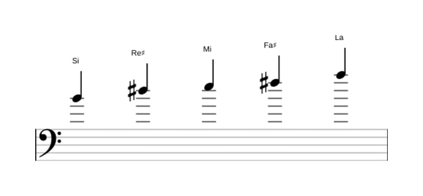 Partitions de la gamme Si Mixolidien pentatonique en trois octaves (4)