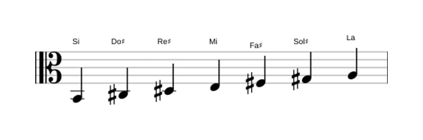 Partitions de la gamme Si Mixolydien en trois octaves (2)
