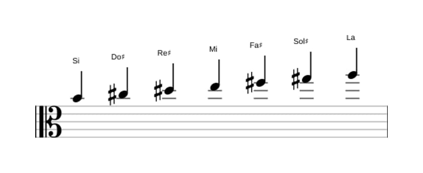 Partitions de la gamme Si Mixolydien en trois octaves (4)
