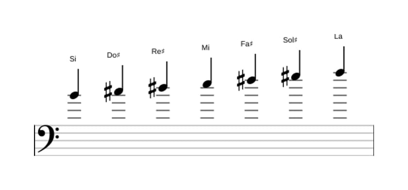 Partitions de la gamme Si Mixolydien en trois octaves (4)