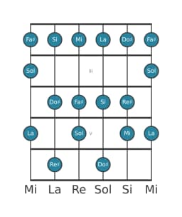 Gamme de guitare pour Si Mixolydien bémol 6 en position 1