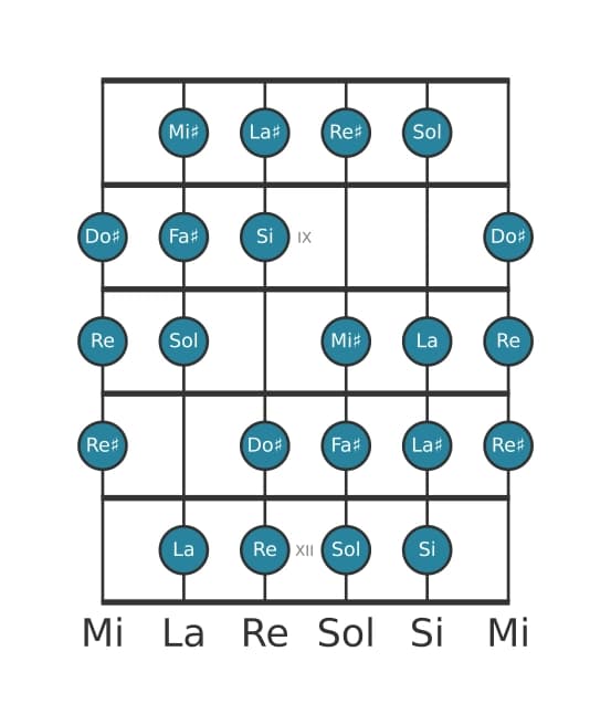 Gamme de guitare pour Si Mode de Messiaen 3 en position 7