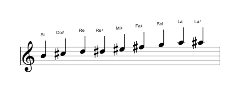Partitions de la gamme Si Mode de Messiaen 3 en trois octaves (4)