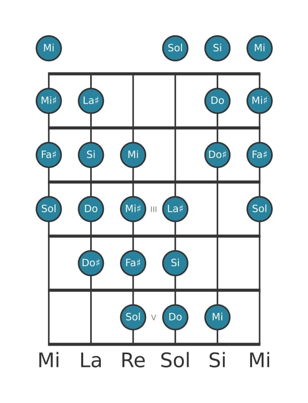 Gamme de guitare pour Si Mode de Messiaen 4 en position 0