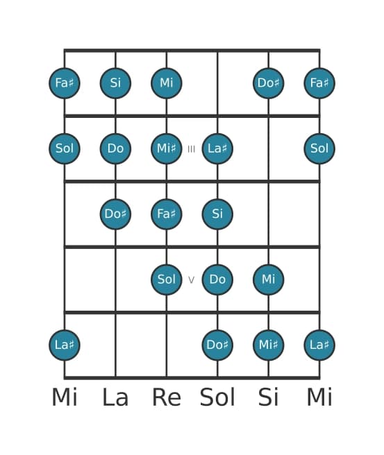 Gamme de guitare pour Si Mode de Messiaen 4 en position 1