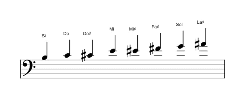 Partitions de la gamme Si Mode de Messiaen 4 en trois octaves (3)
