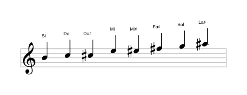 Partitions de la gamme Si Mode de Messiaen 4 en trois octaves (4)