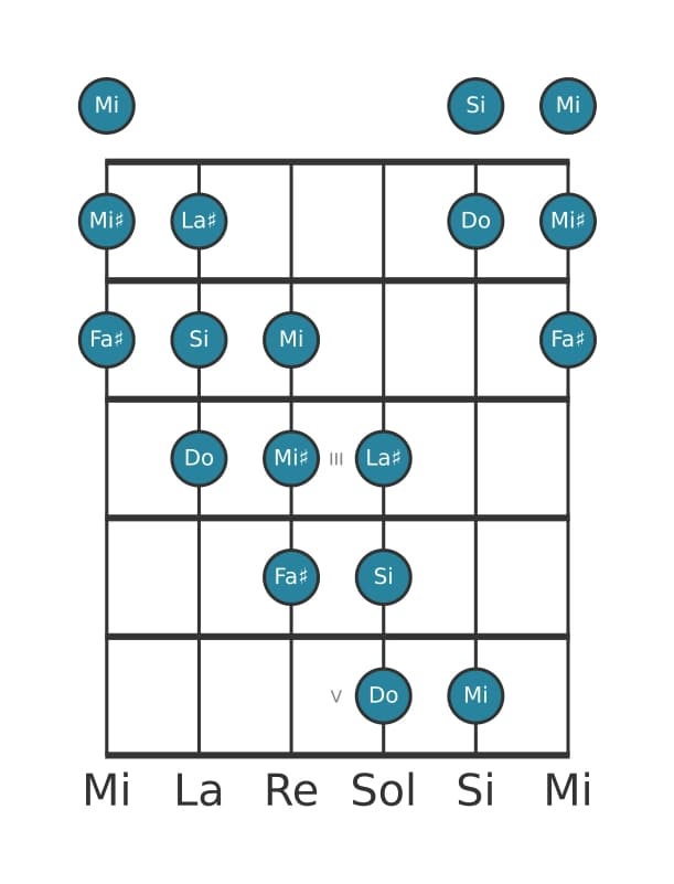 Gamme de guitare pour Si Mode de Messiaen 5 en position 0