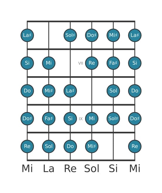 Gamme de guitare pour Si Mode de Messiaen 7 en position 5