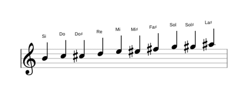 Partitions de la gamme Si Mode de Messiaen 7 en trois octaves (4)