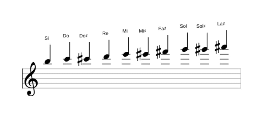 Partitions de la gamme Si Mode de Messiaen 7 en trois octaves (5)
