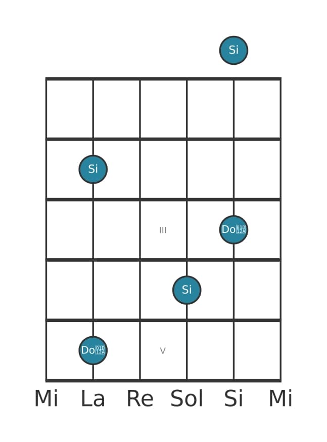 Diagramme d'intervalle guitare pour Neuviéme augmentée en position 0