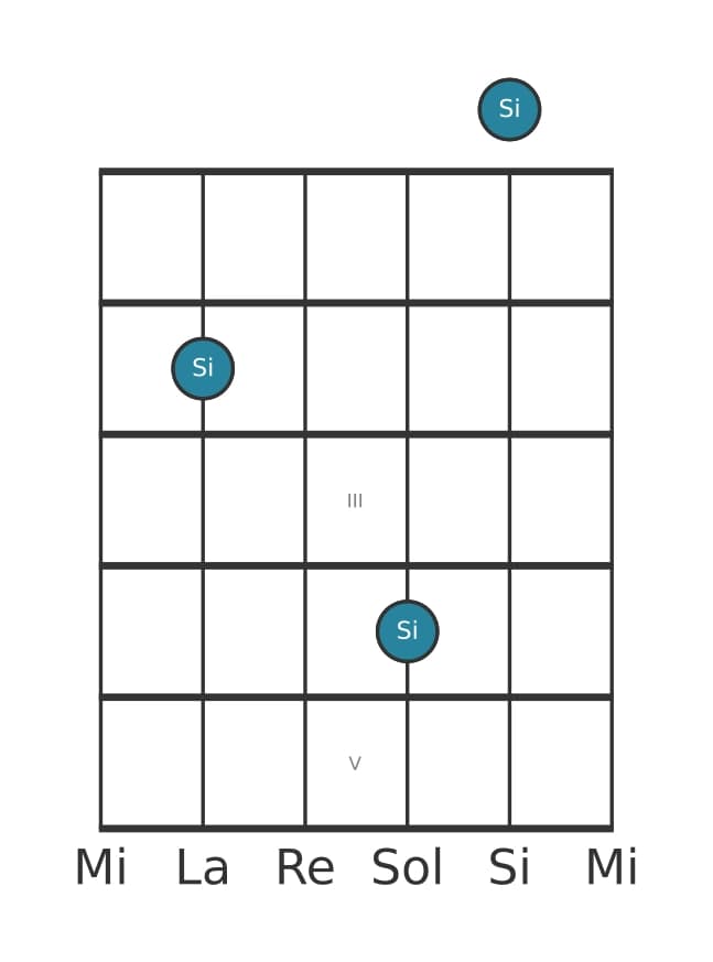 Diagramme d'intervalle guitare pour Octave juste en position 0