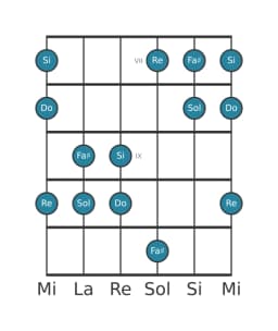 Gamme de guitare pour Si Pelog en position 6