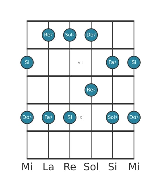 Gamme de guitare pour Si Pentatonique majeure en position 5