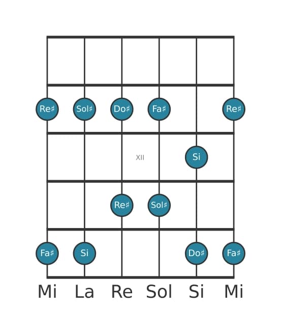 Gamme de guitare pour Si Pentatonique majeure en position 9