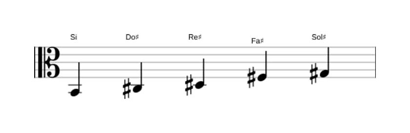 Partitions de la gamme Si Pentatonique majeure en trois octaves (2)