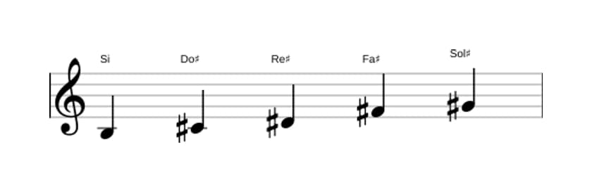 Partitions de la gamme Si Pentatonique majeure en trois octaves (3)
