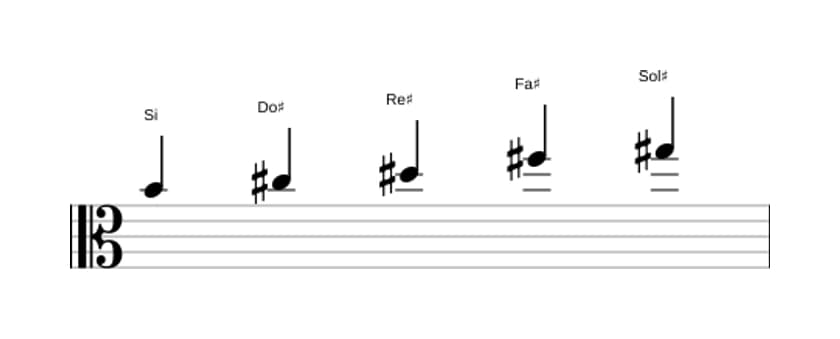Partitions de la gamme Si Pentatonique majeure en trois octaves (4)