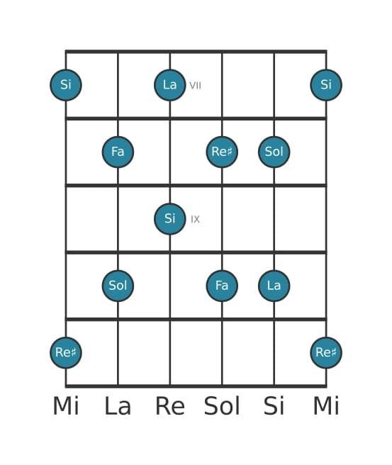 Gamme de guitare pour Si Pentatonique Par Tons en position 6