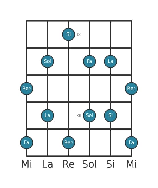 Gamme de guitare pour Si Pentatonique Par Tons en position 8