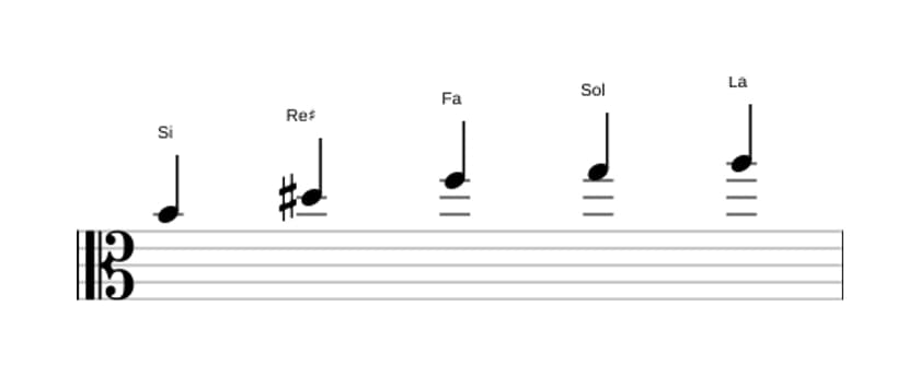 Partitions de la gamme Si Pentatonique Par Tons en trois octaves (4)